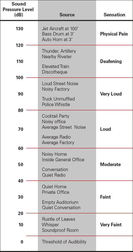 Comparison of sound pressure levels and loudness sensations