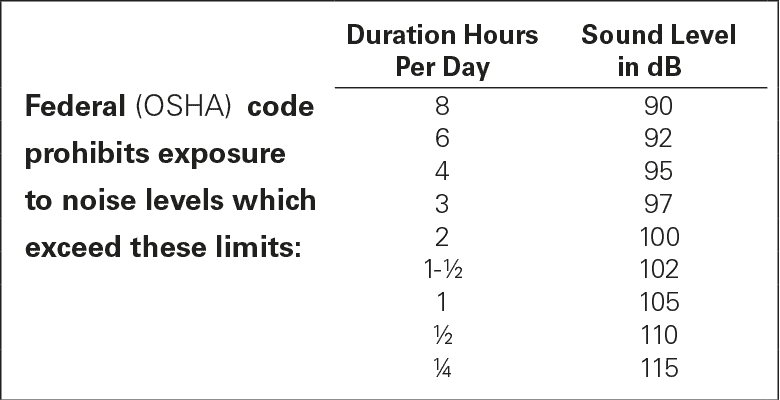 OSHA prohibits exposure to noise levels