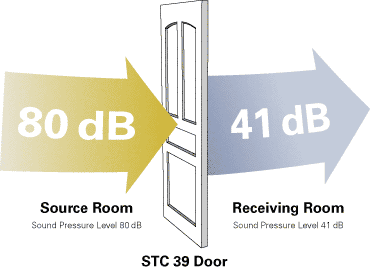 example of sound transmission through STC 45 door
