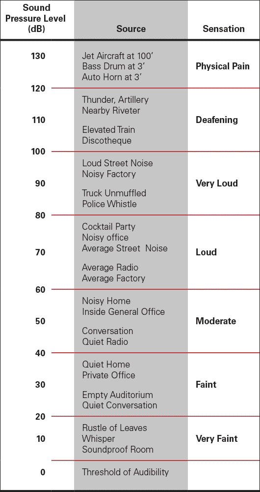 Noise Reduction Rating Chart