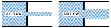 the amount of air flowing through a gap increases proportionately to the gap size