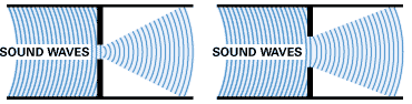 sound waves flowing through a gap are mostly unaffected by the gap size